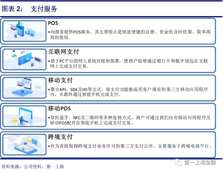 第一上海丨【公司评论】汇付天下(1806,未评级):中国领先的独立第三方支付服务提供商